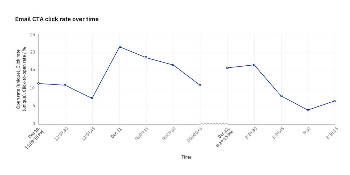 Gap in data denoted by texture